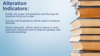 Alteration
Indicators:
Kudler will usage of Evaluations and Surveys for
repetitive bring up-to-date
Surveys and Evaluations will be used to measure
attitudes
Direct Interaction will be used to rejoice in most
important milestones and to disperse gossips and
misunderstandings
 