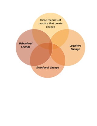 Three theories of
practice that create
change
Cognitive
Change
Emotional Change
Behavioral
Change
 