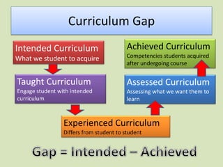 Curriculum Gap
Intended Curriculum
What we student to acquire
Taught Curriculum
Engage student with intended
curriculum
Experienced Curriculum
Differs from student to student
Assessed Curriculum
Assessing what we want them to
learn
Achieved Curriculum
Competencies students acquired
after undergoing course
 