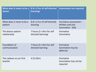 What does it mean to be a
doctor
8 (6 +2 hrs of self directed
learning)
Assessment not required
What does it mean to be a
patient
8 (6 +2 hrs of self directed
learning
Formative assessment –
Written and oral
Summative - SAQ
The doctor patient
relationship
7 hours (5 +2hrs for self
directed learning)
Formative
Summative
Foundation of
communication
7 hours (5 +2hrs for self
directed learning
Formative
Summative may be
deferred
The cadaver as our first
teacher
4 (2+2)hrs Formative
Summative may not be
required
 