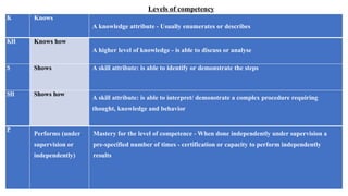 K Knows
A knowledge attribute - Usually enumerates or describes
KH Knows how
A higher level of knowledge - is able to discuss or analyse
S Shows A skill attribute: is able to identify or demonstrate the steps
SH Shows how
A skill attribute: is able to interpret/ demonstrate a complex procedure requiring
thought, knowledge and behavior
P
Performs (under
supervision or
independently)
Mastery for the level of competence - When done independently under supervision a
pre-specified number of times - certification or capacity to perform independently
results
Levels of competency
 