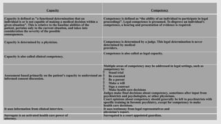 Capacity Competency
Capacity is defined as "a functional determination that an
individual is or is not capable of making a medical decision within a
given situation". This is relative to the baseline abilities of the
patient, pertains only to the current situation, and takes into
consideration the severity of the possible
consequences.
Competency is defined as “the ability of an individual to participate in legal
proceedings”. Legal competence is presumed. To disprove an individual's
competence, a hearing and presentation of evidence is required.
Capacity is determined by a physician. Competence is determined by a judge. This legal determination is never
determined by medical
providers.
Capacity is also called clinical competency.
Competence is also called as legal capacity.
Assessment based primarily on the patient’s capacity to understand an
informed consent discussion.
Multiple areas of competency may be addressed in legal settings, such as
competency to:
 Stand trial
 Be executed
 Be a parent
 Make a will
 Sign a contract
 Make health care decisions
Judges make final decisions about competency, sometimes after input from
psychiatrists and psychologists, or other physicians.
Court opinions about competency should generally be left to psychiatrists with
specific training in forensic psychiatry, except for competency to make
health care decisions.
It uses information from clinical interview. It uses testimony from legal representatives and
physician’s report.
Surrogate is an activated health care power of
attorney.
Surrogated is a court appointed guardian.
 