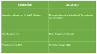 Paternalism Autonomy
Promoting and restoring the health of patient Respecting the patient’s right to self determination
and information
Providing good care Respecting patient’s integrity
Assuming responsibility Promoting human rights
 