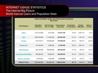 WORLD INTERNET USAGE AND POPULATION STATISTICS
March 2010
World Regions
Population
( 2010 Est.)
Internet Users
Dec. 31, 2000
Internet Users
Latest Data
Penetration
(% Population)
Growth
2000-2010
Users %
of Table
Africa 1,013,779,050 4,514,400 110,931,700 10.9 % 2,357.3 % 5.6 %
Asia 3,834,792,852 114,304,000 825,094,396 21.5 % 621.8 % 42.0 %
Europe 813,319,511 105,096,093 475,069,448 58.4 % 352.0 % 24.2 %
Middle East 212,336,924 3,284,800 63,240,946 29.8 % 1,825.3 % 3.2 %
North America 344,124,450 108,096,800 266,224,500 77.4 % 146.3 % 13.5 %
Latin America/Caribbean 592,556,972 18,068,919 204,689,836 34.5 % 1,032.8 % 10.4 %
Oceania / Australia 34,700,201 7,620,480 21,263,990 61.3 % 179.0 % 1.1 %
WORLD TOTAL 6,845,609,960 360,985,492 1,966,514,816 28.7 % 444.8 % 100.0 %
INTERNET USAGE STATISTICS
The Internet Big Picture
World Internet Users and Population Stats
 