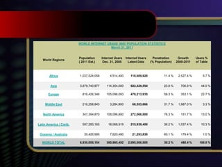 WORLD INTERNET USAGE AND POPULATION STATISTICS
March 31, 2011
World Regions
Population
( 2011 Est.)
Internet Users
Dec. 31, 2000
Internet Users
Latest Data
Penetration
(% Population)
Growth
2000-2011
Users %
of Table
Africa 1,037,524,058 4,514,400 118,609,620 11.4 % 2,527.4 % 5.7 %
Asia 3,879,740,877 114,304,000 922,329,554 23.8 % 706.9 % 44.0 %
Europe 816,426,346 105,096,093 476,213,935 58.3 % 353.1 % 22.7 %
Middle East 216,258,843 3,284,800 68,553,666 31.7 % 1,987.0 % 3.3 %
North America 347,394,870 108,096,800 272,066,000 78.3 % 151.7 % 13.0 %
Latin America / Carib. 597,283,165 18,068,919 215,939,400 36.2 % 1,037.4 % 10.3 %
Oceania / Australia 35,426,995 7,620,480 21,293,830 60.1 % 179.4 % 1.0 %
WORLD TOTAL 6,930,055,154 360,985,492 2,095,006,005 30.2 % 480.4 % 100.0 %
 