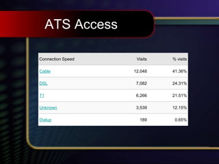 ATS Access
Connection Speed Visits % visits
Cable 12,048 41.36%
DSL 7,082 24.31%
T1 6,266 21.51%
Unknown 3,539 12.15%
Dialup 189 0.65%
 