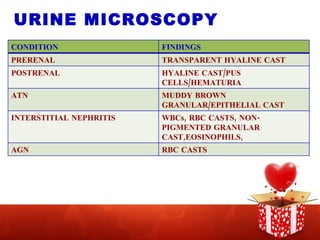 URINE MICROSCOPY CONDITION FINDINGS PRERENAL TRANSPARENT HYALINE CAST POSTRENAL HYALINE CAST/PUS CELLS/HEMATURIA ATN MUDDY BROWN GRANULAR/EPITHELIAL CAST INTERSTITIAL NEPHRITIS WBCs, RBC CASTS, NON-PIGMENTED GRANULAR CAST,EOSINOPHILS, LYMPHOCYTES AGN RBC CASTS 