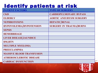 Identify patients at risk PATIENT FACTORS TYPE OF SURGERY CKD CARDIOPULMONARY BYPASS ELDERLY AORTIC ANEURYSM SURGERY NEPHROTOXINS HEPATIC/RENAL TRANSPLANTATION HYPOVOLEMIA/HYPOTENSION SURGERY IN TRAUMA/BURNS SEPSIS HEMORRHAGE LIVER DISEASE/JAUNDICE DM,HTN MULTIPLE MYELOMA PREECLAMPSIA MASSIVE BLOOD TRANSFUSION ATHEROSCLEROTIC DISEASE CARDIAC DYSFUNCTION 