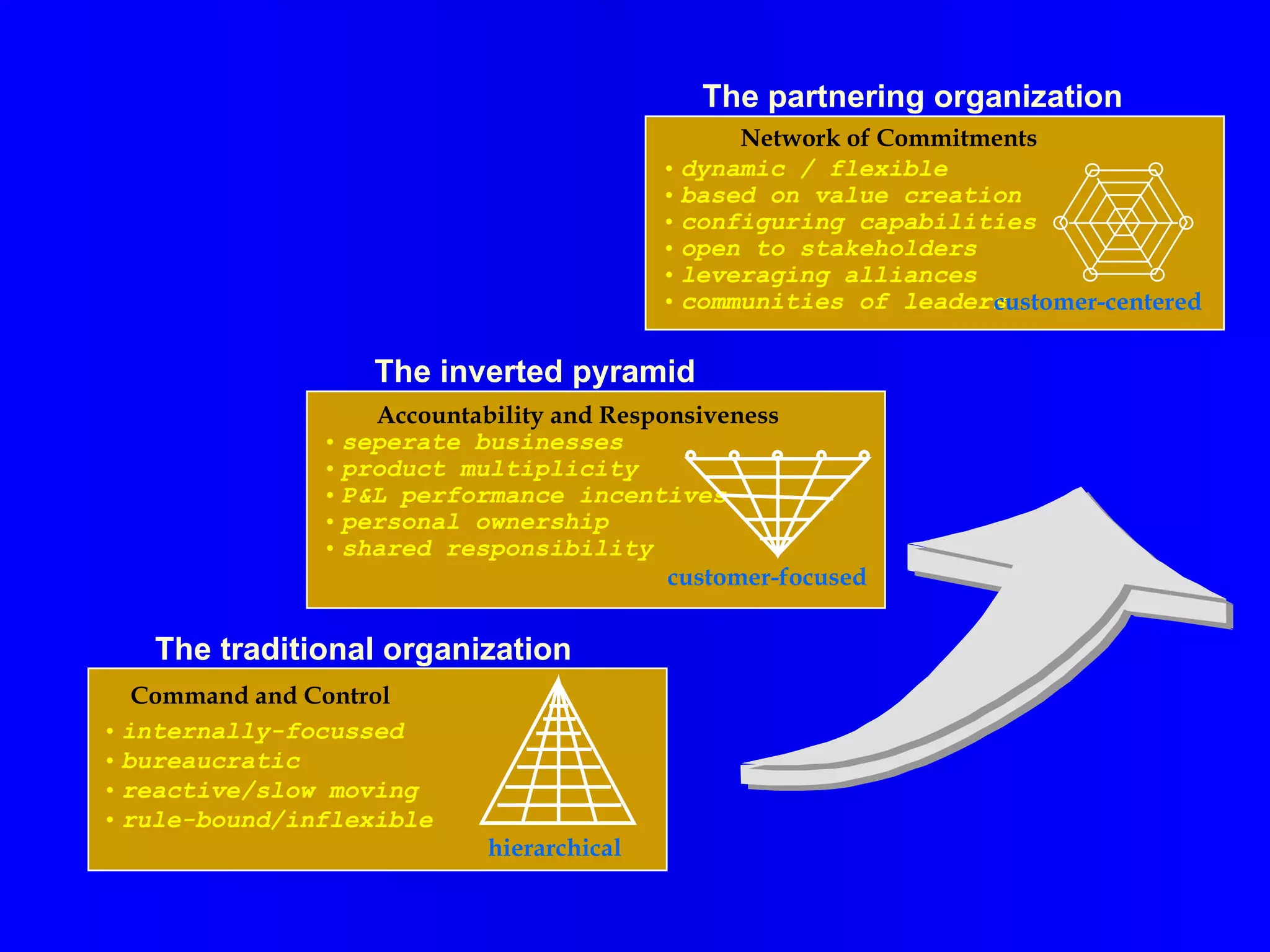 The traditional organization The inverted pyramid The partnering organization dynamic / flexible based on value creation configuring capabilities open to stakeholders leveraging alliances communities of leaders  Network of Commitments customer-centered internally-focussed bureaucratic reactive/slow moving rule-bound/inflexible Command and Control hierarchical seperate businesses product multiplicity P&L performance incentives personal ownership shared responsibility Accountability and Responsiveness customer-focused 