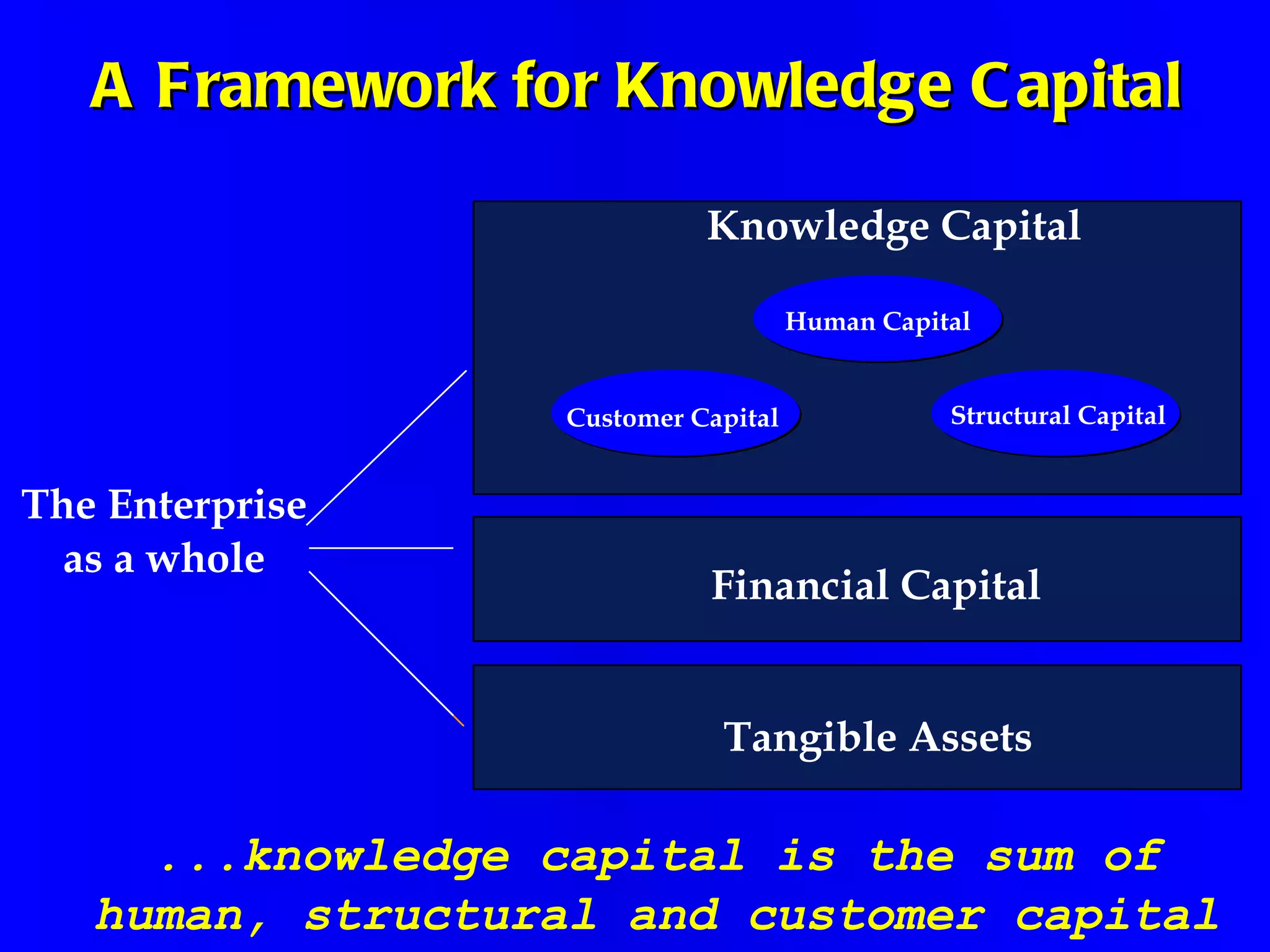 The Enterprise as a whole ...knowledge capital is the sum of human, structural and customer capital A Framework for Knowledge Capital Financial Capital Tangible Assets Knowledge Capital Structural Capital Customer Capital Human Capital 