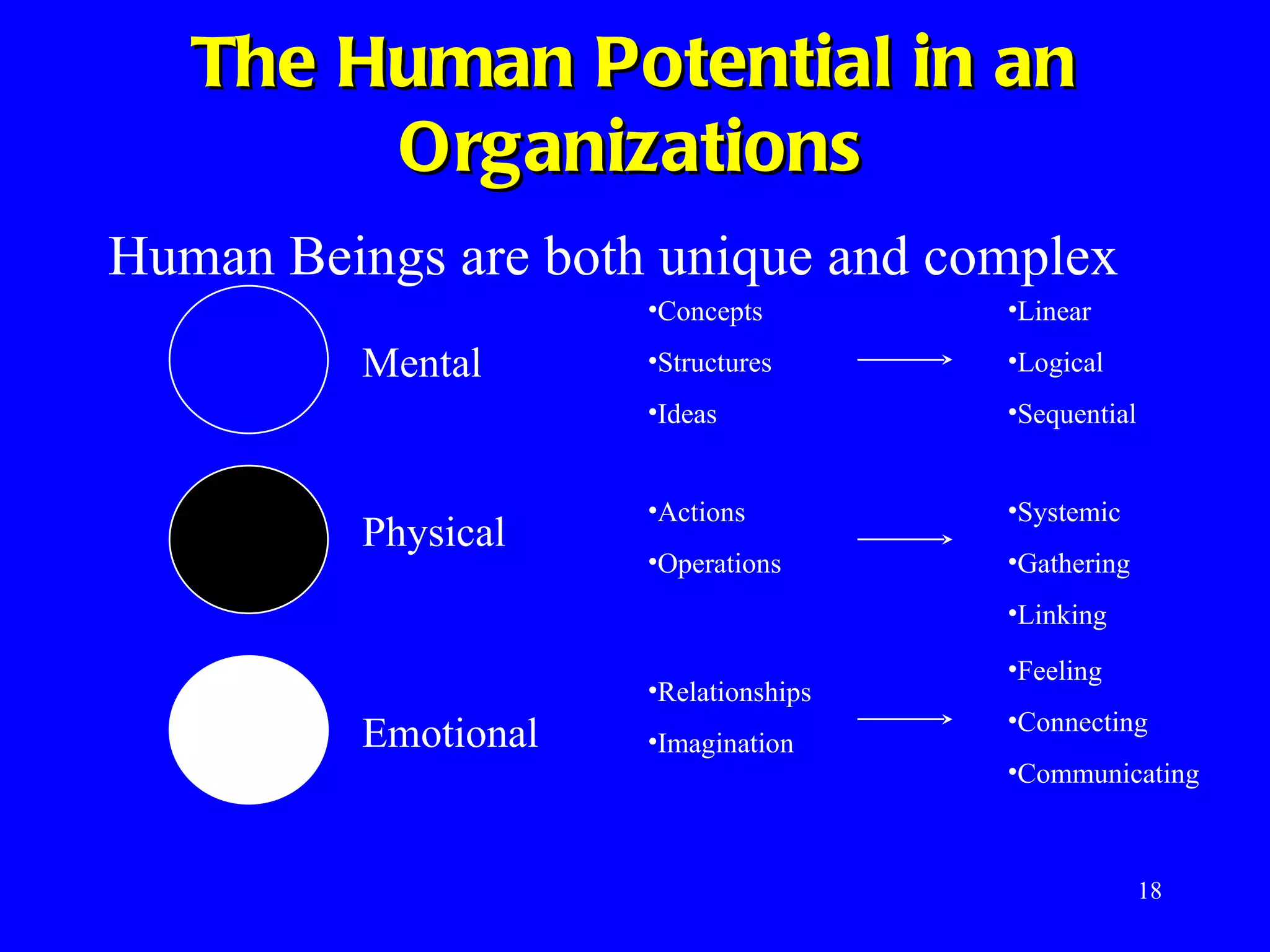 The Human Potential in an Organizations Human Beings are both unique and complex Mental Emotional Physical Concepts Structures Ideas Actions  Operations Relationships Imagination Linear Logical Sequential Systemic Gathering Linking Feeling Connecting Communicating 