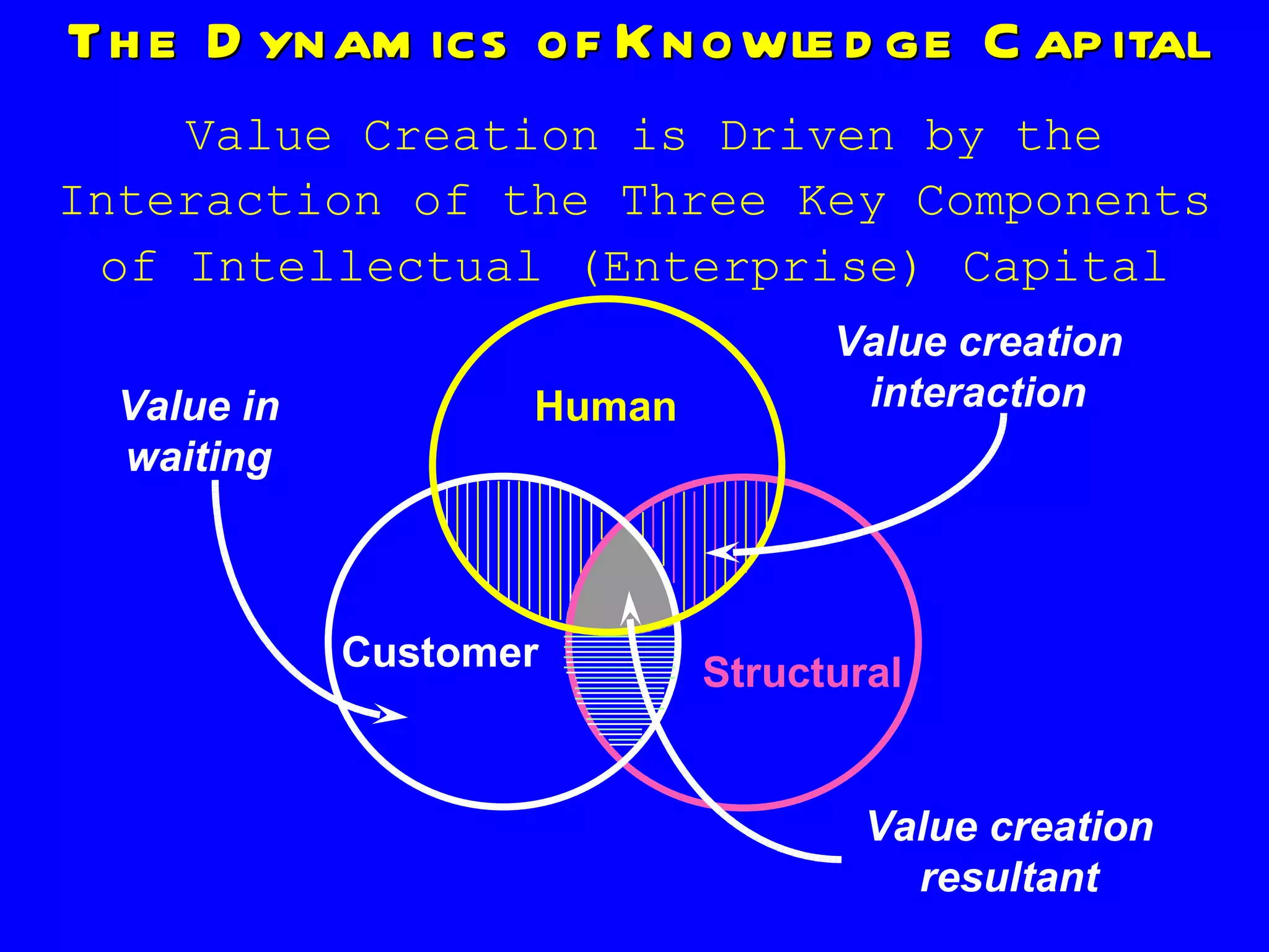 The Dynamics of Knowledge Capital   Value Creation is Driven by the Interaction of  the Three Key Components of Intellectual (Enterprise)   Capital Value in waiting Value creation resultant Value creation interaction Human Customer Structural 