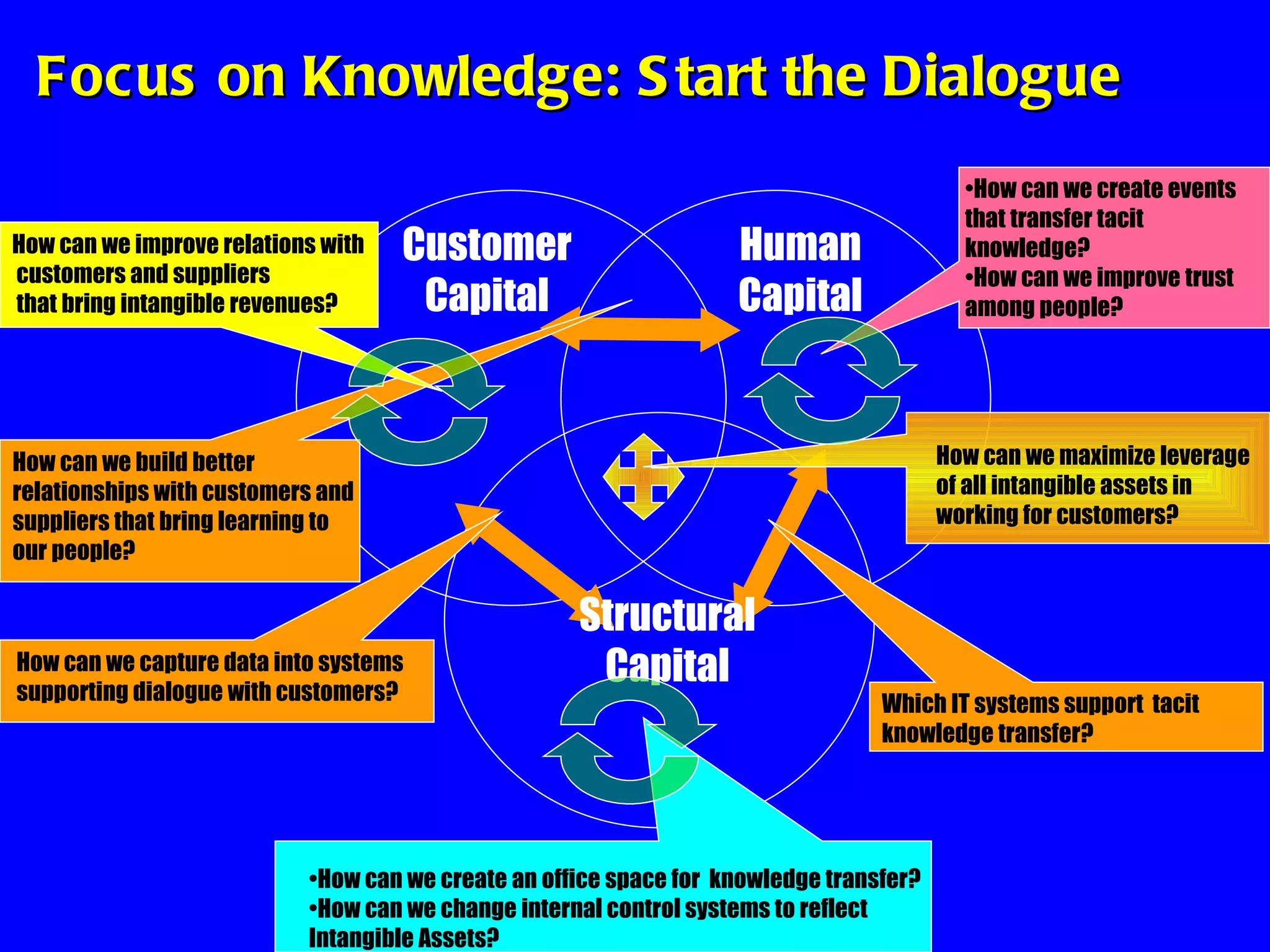 Customer Capital Structural Capital Human Capital Focus on Knowledge: Start the Dialogue How can we capture data into systems supporting dialogue with customers? Which IT systems support  tacit  knowledge transfer?  How can we build better relationships with customers and suppliers that bring learning to our people? How can we maximize leverage of all intangible assets in working for customers? How can we improve relations with  customers and suppliers  that bring intangible revenues? How can we create an office space for  knowledge transfer? How can we change internal control systems to reflect Intangible Assets? How can we create events that transfer tacit knowledge? How can we improve trust among people?  