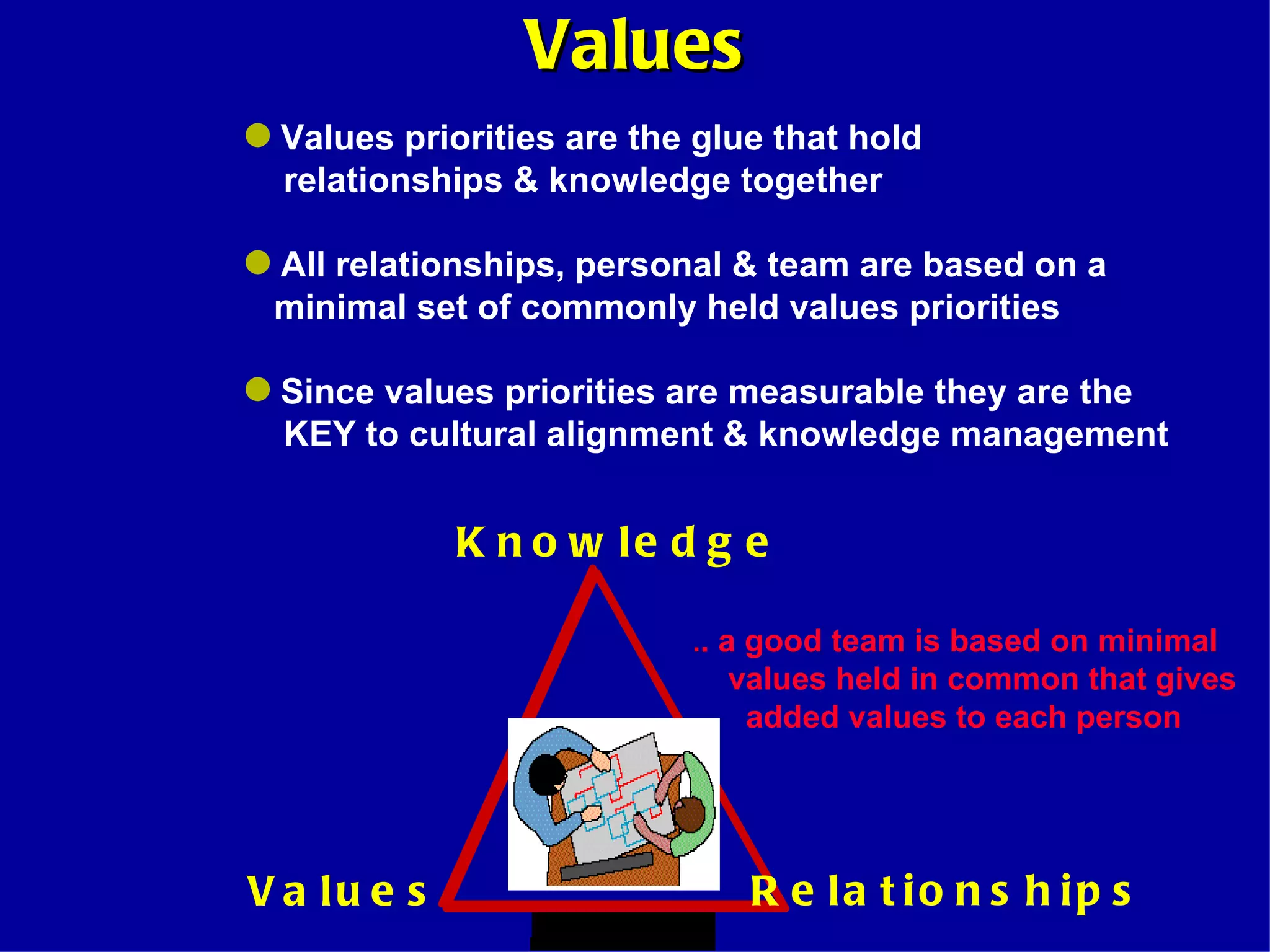 Values Values priorities are the glue that hold  relationships & knowledge together All relationships, personal & team are based on a  minimal set of commonly held values priorities Since values priorities are measurable they are the KEY to cultural alignment & knowledge management Knowledge Relationships Values . . a good team is based on minimal values held in common that gives added values to each person 