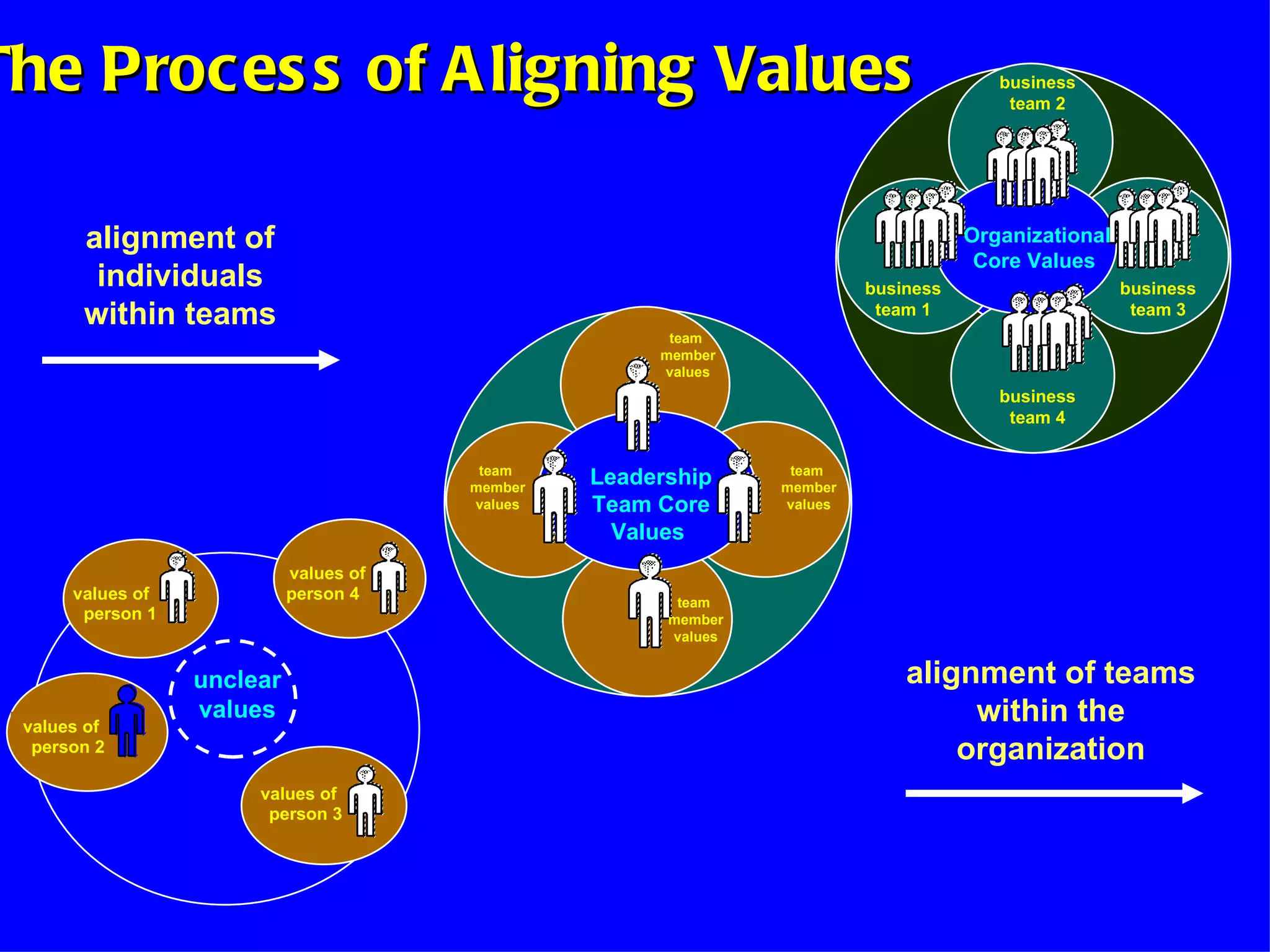 The Process of Aligning Values unclear values values of person 4 values of person 1 values of person 3 values of person 2 Leadership Team Core Values  team  member values team  member values team  member values team  member values business team 1 business team 2 business team 3 business team 4 Organizational Core Values  alignment of teams within the organization alignment of individuals within teams 
