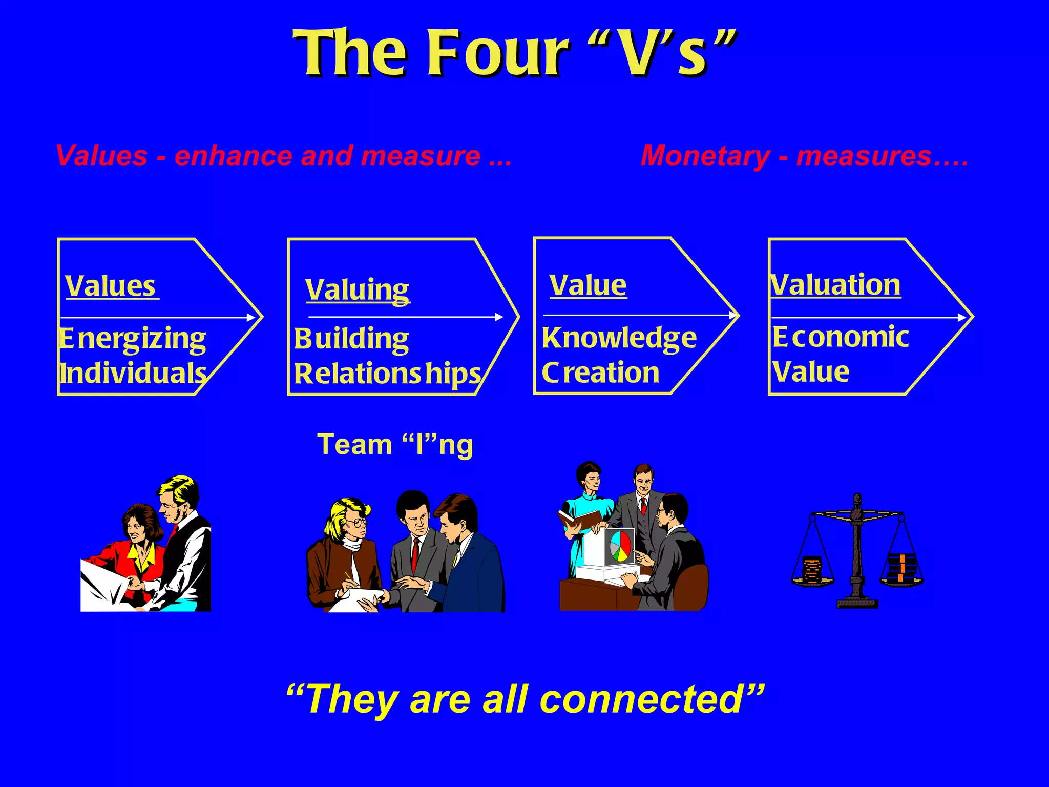 The Four “V’s” Values Energizing Individuals Valuing Building  Relationships Team “I”ng Value Knowledge Creation “ They are all connected” Monetary - measures…. Values - enhance and measure ... Valuation Economic Value 