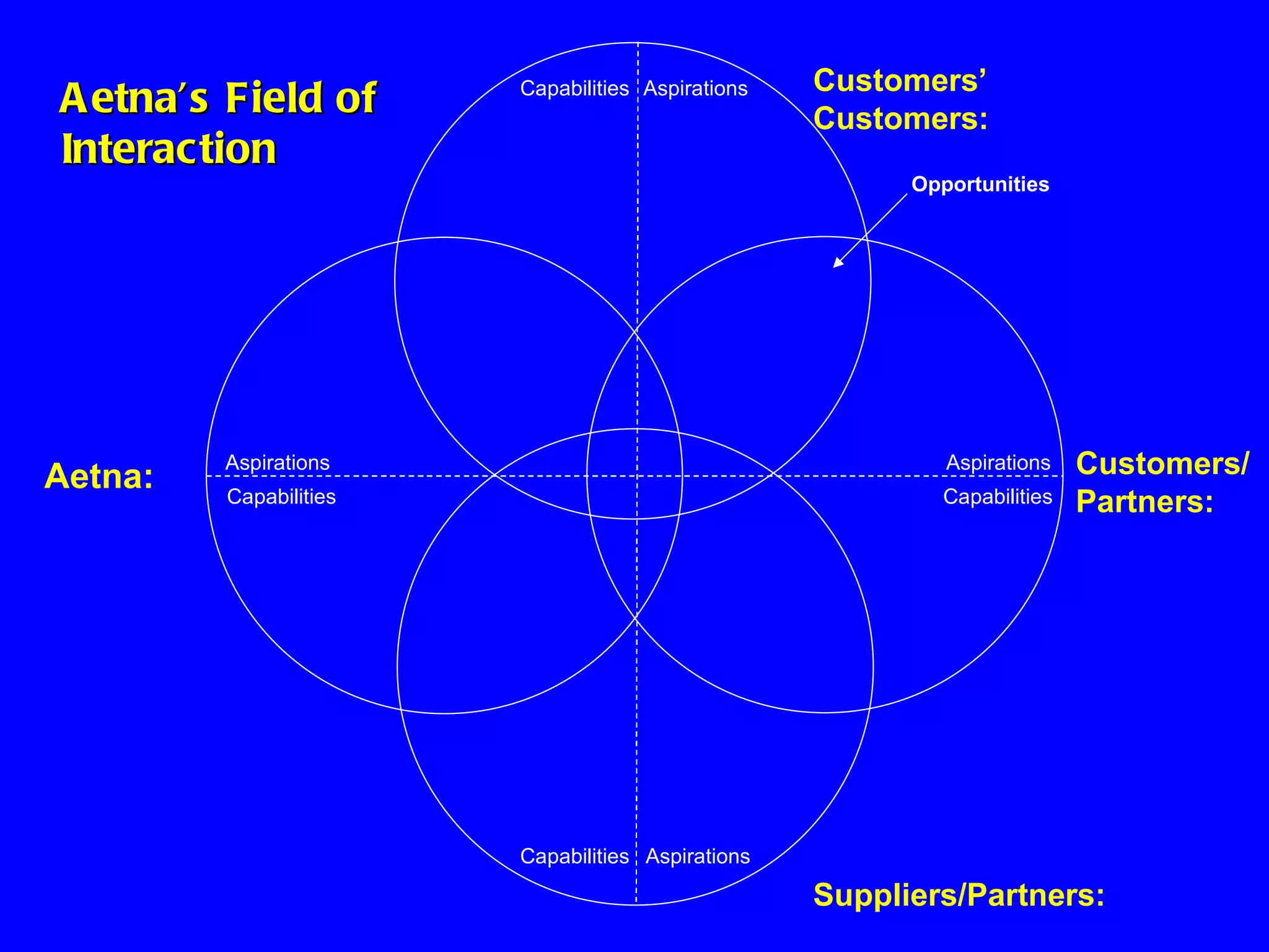 Aspirations Aspirations Aspirations Aspirations Capabilities Capabilities Capabilities Capabilities Customers’ Customers: Suppliers/Partners: Customers/ Partners: Aetna: Aetna’s Field of Interaction Opportunities 