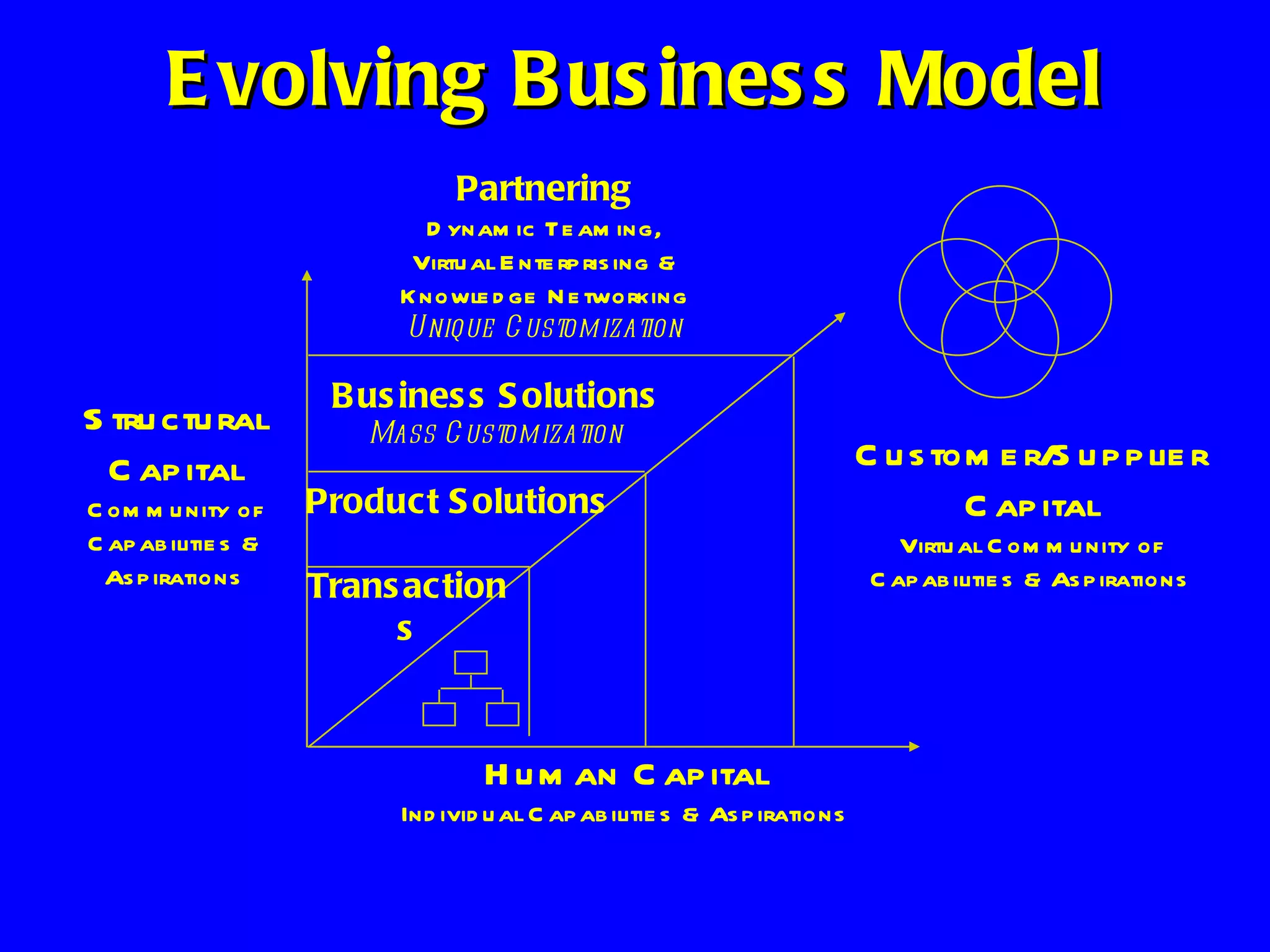 Evolving Business Model Transactions Product Solutions Business Solutions Mass Customization Partnering Dynamic Teaming, Virtual Enterprising & Knowledge Networking Unique Customization Structural Capital Community of Capabilities & Aspirations Human Capital Individual Capabilities & Aspirations Customer/Supplier Capital Virtual Community of Capabilities & Aspirations 