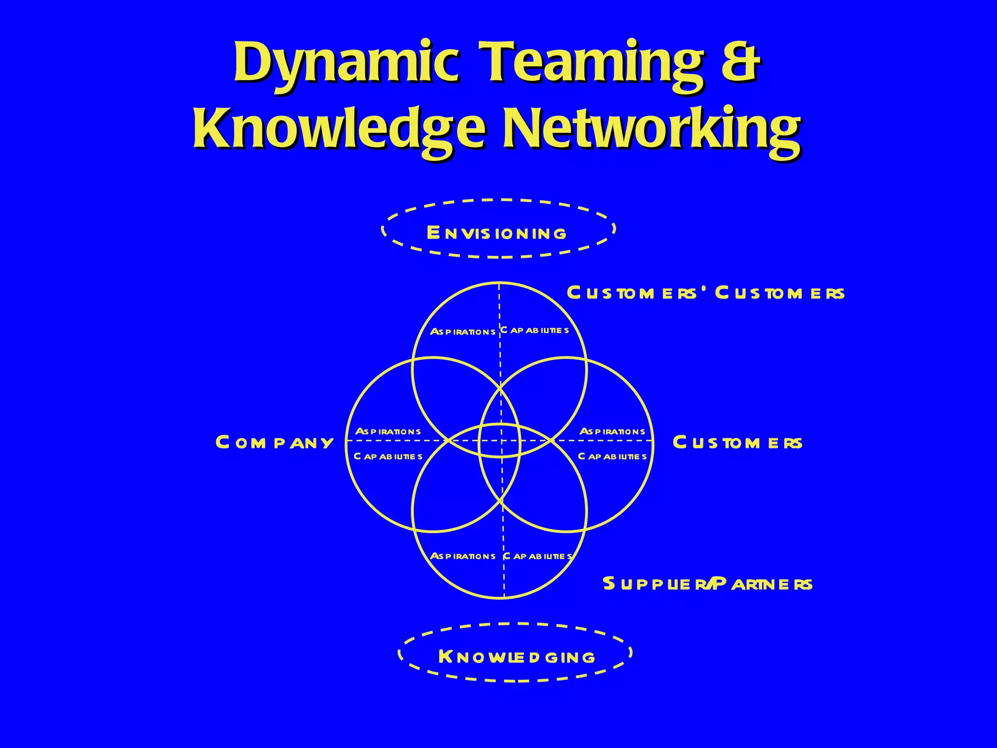 Dynamic Teaming & Knowledge Networking Capabilities Aspirations Aspirations Aspirations Aspirations Capabilities Capabilities Capabilities Company Supplier/Partners Customers’ Customers Customers Envisioning Knowledging 