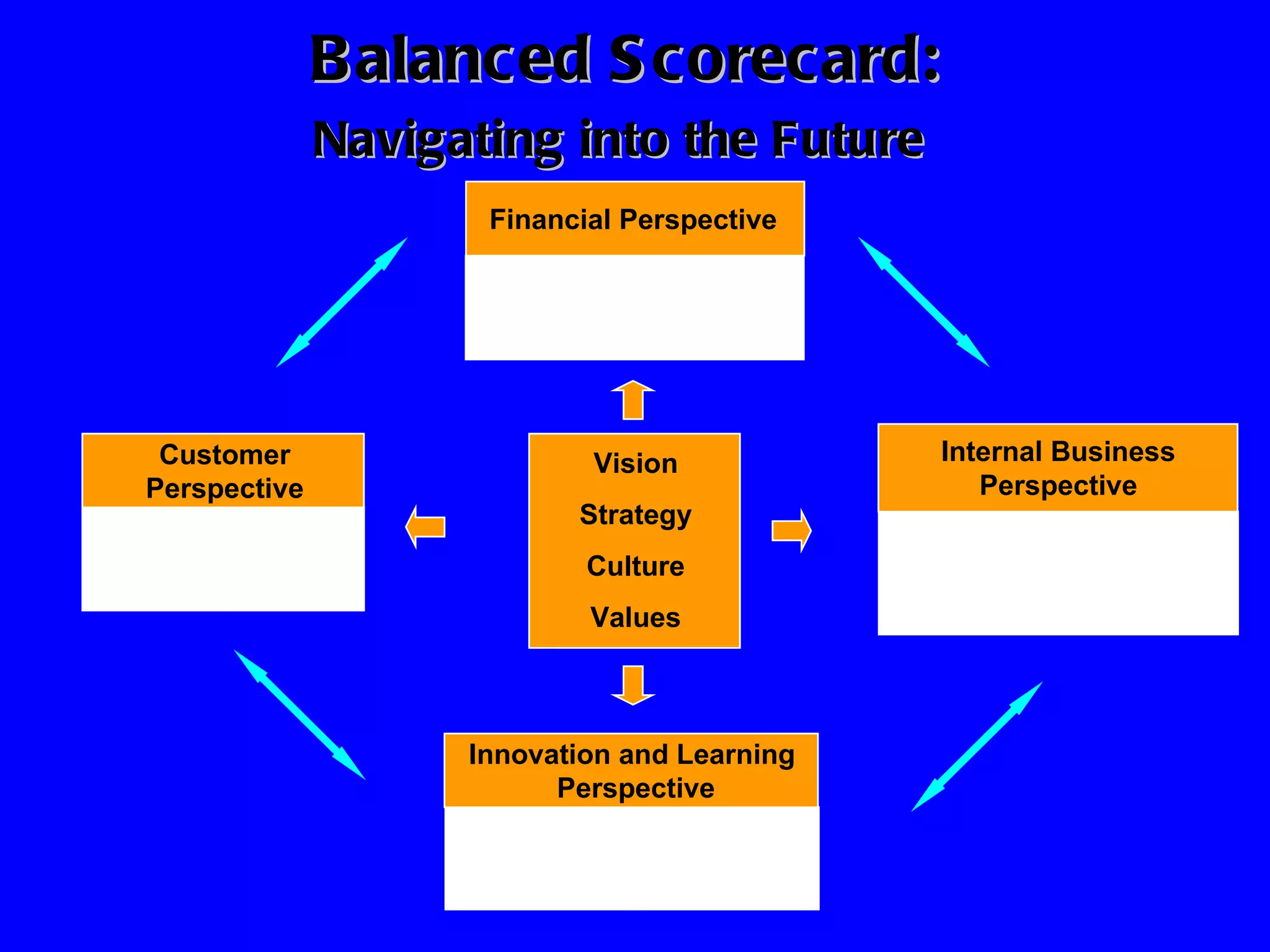 Balanced Scorecard:  Navigating into the Future   Vision Strategy Culture Values Financial Perspective Examples: GWB Net Income Income Growth “ If we succeed, how will we look to our shareholders? Customer Perspective Examples: Market Share Customer Satisfaction Service Quality How  do we look to our customers? Internal Business Perspective Examples: Time to react Capacity Utilization Efficiency What business processes must we excel at? Innovation and Learning  Perspective How can we sustain innovation, change and improvement? 