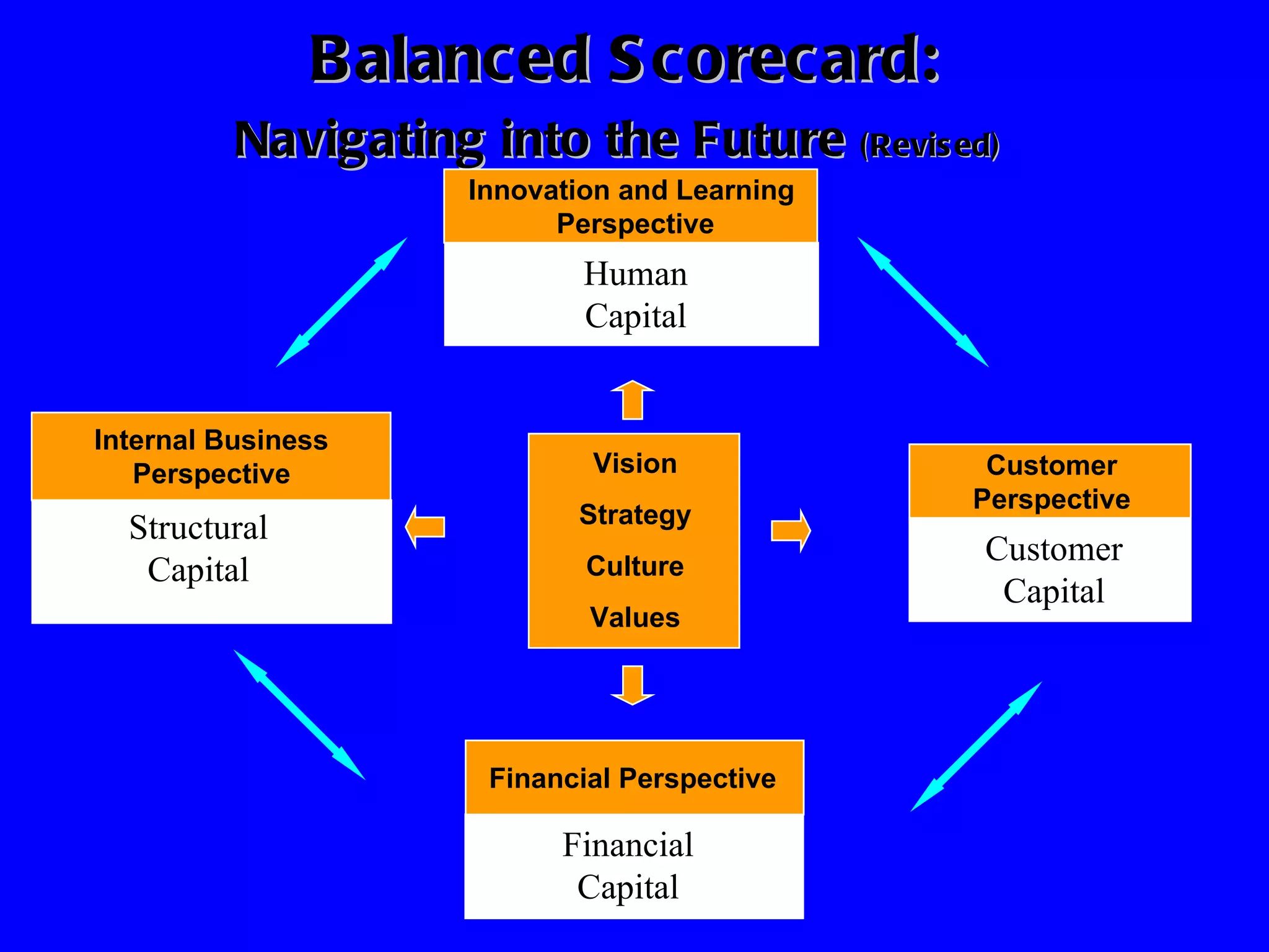 Balanced Scorecard:  Navigating into the Future  (Revised)   Customer Capital Human Capital Structural Capital Financial Capital Vision Strategy Culture Values Financial Perspective Examples: GWB Net Income Income Growth “ If we succeed, how will we look to our shareholders? Customer Perspective Examples: Market Share Customer Satisfaction Service Quality How  do we look to our customers? Internal Business Perspective Examples: Time to react Capacity Utilization Efficiency What business processes must we excel at? Innovation and Learning  Perspective How can we sustain innovation, change and improvement? 