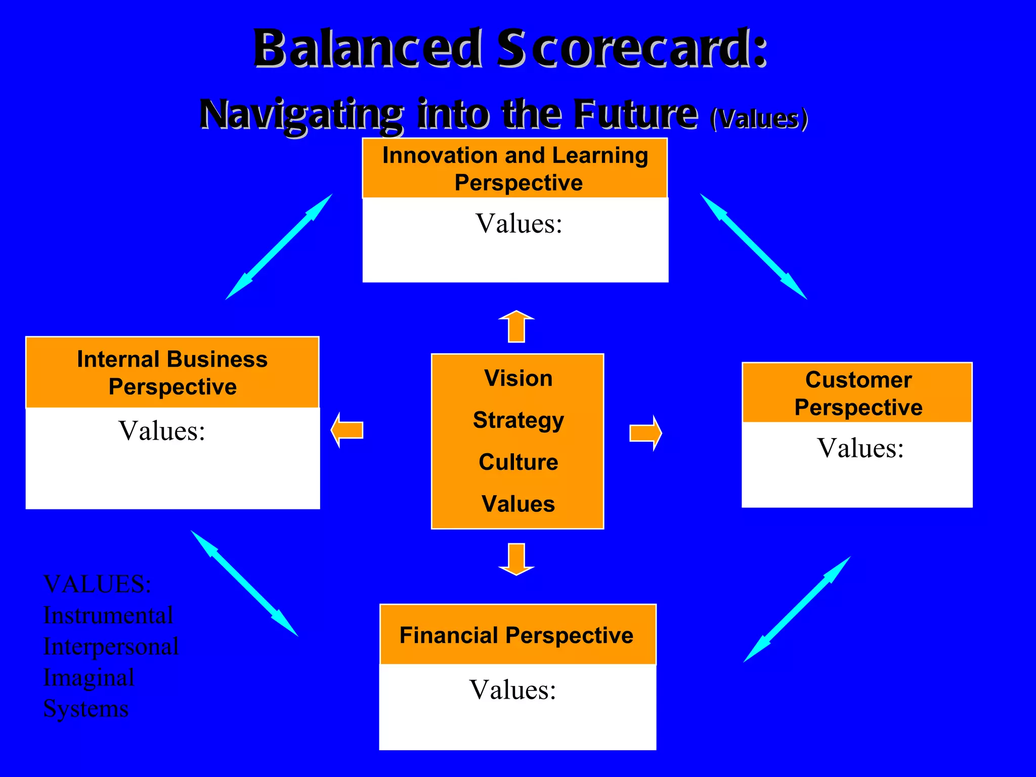 Balanced Scorecard:  Navigating into the Future  (Values)   Values: Values: Values: Values: VALUES: Instrumental Interpersonal Imaginal Systems Vision Strategy Culture Values Financial Perspective Examples: GWB Net Income Income Growth “ If we succeed, how will we look to our shareholders? Customer Perspective Examples: Market Share Customer Satisfaction Service Quality How  do we look to our customers? Internal Business Perspective Examples: Time to react Capacity Utilization Efficiency What business processes must we excel at? Innovation and Learning  Perspective How can we sustain innovation, change and improvement? 
