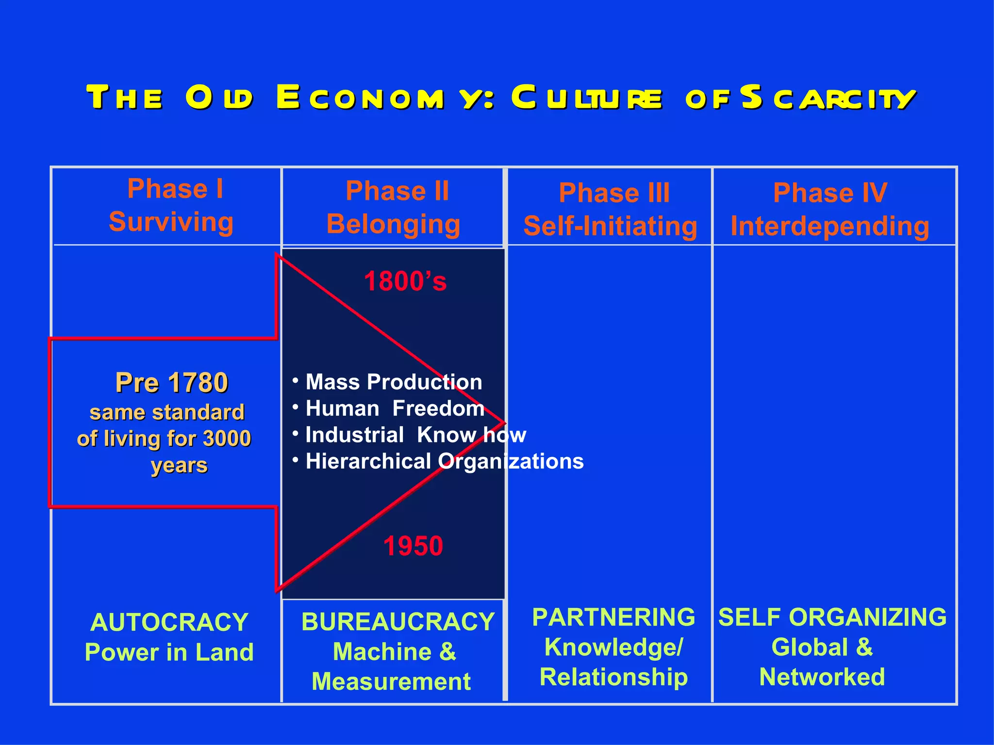 The Old Economy: Culture of Scarcity Phase I Surviving Phase II Belonging Phase III Self-Initiating Phase IV Interdepending AUTOCRACY Power in Land BUREAUCRACY Machine &  Measurement PARTNERING Knowledge/ Relationship SELF ORGANIZING Global & Networked Mass Production  Human  Freedom  Industrial  Know how Hierarchical Organizations Pre 1780 same standard of living for 3000 years 1800’s 1950 
