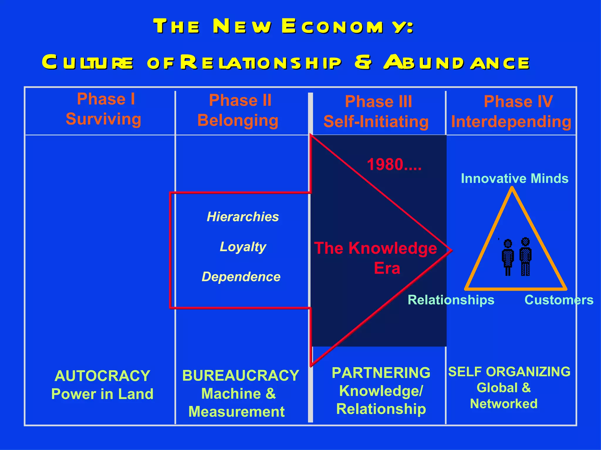 The New Economy:  Culture of Relationship & Abundance Hierarchies The Knowledge Era Dependence  Loyalty Innovative Minds Relationships  Customers 1980.... Phase I Surviving Phase II Belonging Phase III Self-Initiating Phase IV Interdepending AUTOCRACY Power in Land BUREAUCRACY Machine &  Measurement PARTNERING Knowledge/ Relationship SELF ORGANIZING Global & Networked 