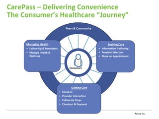 CarePass – Delivering Convenience
The Consumer’s Healthcare “Journey”
                                     Peers & Community




     Managing Health                                            Seeking Care
     • Follow-Up & Reminders                              • Information Gathering
     • Manage Health &                                    • Provider Selection
       Wellness                                           • Make an Appointment



                                        Consumers




                                          Getting Care
                               •   Check-In
                               •   Provider Interaction
                               •   Follow-Up Steps
                               •   Checkout & Payment


                                                                                    Aetna Inc.
 