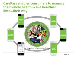 CarePass enables consumers to manage
their whole health & live healthier
lives…their way

                  Behavioral
                                                                                Fitness
                    Health
                                                                              Applications
                 Applications




   Pharmacy                                                                                   Nutrition
  Applications                                                                               Applications




                                                                                Personal
                                Integration of multiple mobile applications      Health
                                                                                Records



                                                                                                     Aetna Inc.
 