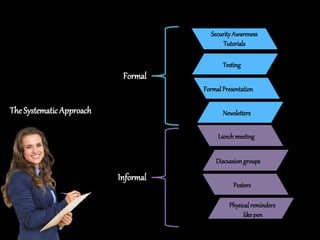 Security Awareness
Tutorials
Testing

Formal
Formal Presentation

The Systematic Approach

Newsletters
Lunch meeting
Discussion groups

Informal

Posters
Physical reminders
like pen

 