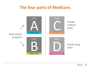 Aetna Inc. 13
The four parts of Medicare.
Private
medical
plans
Government
programs
A
PART
HOSPITAL CARE
B
PART
MEDICAL CARE
D
PART
PRESCRIPTION DRUGS
C
PART
MEDICARE ADVANTAGE
Private drug
plans
 