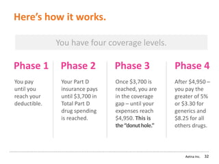Aetna Inc. 32
Here’s how it works.
Phase 1
You pay
until you
reach your
deductible.
Your Part D
insurance pays
until $3,700 in
Total Part D
drug spending
is reached.
Once $3,700 is
reached, you are
in the coverage
gap ─ until your
expenses reach
$4,950. This is
the“donuthole.”
After $4,950 ─
you pay the
greater of 5%
or $3.30 for
generics and
$8.25 for all
others drugs.
Phase 2 Phase 3 Phase 4
You have four coverage levels.
 
