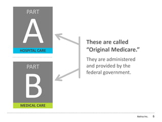 Aetna Inc. 6
These are called
“Original Medicare.”
They are administered
and provided by the
federal government.
HOSPITAL CARE
A
PART
B
PART
MEDICAL CARE
 