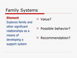 Family Systems Value? Possible behavior? Recommendation? Element Explores family and other significant relationships as a means of developing a support system 