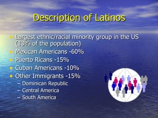 Description of Latinos Largest ethnic/racial minority group in the US (13% of the population) Mexican Americans -60% Puerto Ricans -15% Cuban Americans -10% Other Immigrants -15% Dominican Republic Central America South America 