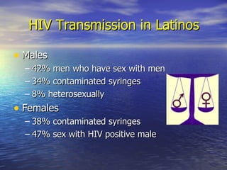 HIV Transmission in Latinos Males 42% men who have sex with men 34% contaminated syringes 8% heterosexually Females 38% contaminated syringes 47% sex with HIV positive male 