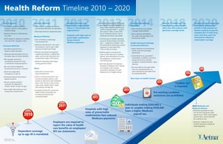 Health Reform Timeline 2010 – 2020

2010 2011 2012 2013 2014 2018 2020
New Programs:
	>	
  Temporary retiree reinsurance
  program. Specific criteria applies;
  limited funding.
                                          Insurance Reforms:
                                          		
                                            New uniform coverage documents
                                            and standard definitions are developed.
                                                                                      Hospitals, doctors and
                                                                                      payers encouraged to join
                                                                                      forces in “accountable care
                                                                                      organizations.”
                                                                                                                     		
                                                                                                                       Individuals making $200,000 a year
                                                                                                                       or couples making $250,000 would
                                                                                                                       have a higher Medicare payroll tax of
                                                                                                                       2.35% on earned income — up from
                                                                                                                                                                   Coverage Mandates 
                                                                                                                                                                   Subsidies:
                                                                                                                                                                   		
                                                                                                                                                                     New Individual and employer
                                                                                                                                                                     coverage responsibilities.
                                                                                                                                                                                                             New tax (“Cadillac tax”) on
                                                                                                                                                                                                             employer-sponsored health
                                                                                                                                                                                                             plans that offer policies with
                                                                                                                                                                                                             generous coverage levels.
                                                                                                                                                                                                                                                Doughnut hole coverage gap
                                                                                                                                                                                                                                                in Medicare prescription
                                                                                                                                                                                                                                                benefit is fully phased out.
                                                                                                                                                                                                                                                Seniors continue to pay the
                                          		
                                            Must have minimum medical loss ratios.                                     the current 1.45%. A new 3.8%
		
  National risk pool, small business                                                                                   tax on unearned income, such as
                                                                                                                                                                                                                                                standard 25% of their drug
                                                                                                                                                                   		
                                                                                                                                                                     New Individual affordability
  tax credit.                                                                         Hospitals with high rates of     dividends and interest, also added.           tax credits and expanded small
                                                                                                                                                                                                                                                costs until they reach the
                                          Medicare Reforms:
                                                                                      preventable readmissions                                                       business tax credits.                                                      threshold for Medicare
		
  $250 rebate for Medicare members        		
                                            Start of Medicare Advantage                                              		
                                                                                                                       Contributions to flexible spending
                                                                                      facing reduced                                                                                                                                            catastrophic coverage.
  who reach the ”doughnut hole.”            cost-sharing limits.                                                       accounts (FSAs) limited to $2,500 a
                                                                                      Medicare payments.               year — indexed for inflation. And           Health Insurance Exchange
                                          		
                                            Medicare beneficiaries who reach                                           the threshold for deducting medical          Insurance Reforms:
I
nsurance Reforms:
                                            the doughnut hole to get a 50%                                             expenses on taxes goes from
		 lifetime benefit limits —
  No                                        discount on brand name drugs                                               7.5% to 10% of income.                      		
                                                                                                                                                                     State individual and small group
  based on dollar amounts.                                                                                                                                           health insurance exchanges
                                          		
                                            Primary care doctors and general                                         		
                                                                                                                       Medical device manufacturers                  operational.
		
  Allowed restricted yearly limits on       surgeons practicing in underserved                                         have a 2.9% sales tax on medical
  the dollar value of certain benefits.     areas, such as inner cities and rural                                      devices; with exemptions for some,          		
                                                                                                                                                                     Guaranteed issue, guaranteed
                                            communities to get a 10% bonus.                                            like eyeglasses, contact lenses               renewability, modified community
		 coverage rescissions/
  No                                                                                                                                                                 rating and minimum benefit
  cancellations (except for fraud         		
                                            Medicare Advantage plans begin                                             and hearing aids.
                                                                                                                                                                     standards (“essential benefits” plan)
  or intentional misrepresentation).        having payments frozen.                                                  		 more deduction for expenses
                                                                                                                       No                                            effective.
		 cost-sharing obligations
  No                                                                                                                   allocable to Medicare Part D subsidy
                                                                                                                       for employers who maintain                  		 more lifetime and yearly dollar
                                                                                                                                                                     No
  for preventive services in network.     Other:                                                                                                                     limits for essential benefits; no
                                                                                                                       prescription drug plans for their
		
  Must have dependent                     		
                                            Yearly fee for brand-name                                                  Medicare Part D-eligible retirees.            more restricted annual dollar limits
  coverage up to age 26.                    drug manufacturers.                                                                                                      for essential benefits.

		
  Enhanced internal and external          		
                                            Start of voluntary long-term care
                                                                                                                                                                   New taxes on health insurers.                                                     ive
  appeal processes.                         insurance program giving a cash                                                                                                                                                                       ens lan
                                                                                                                                                                                                                                              Exp lth p
                                            benefit to help those with disabilities                                                                                                                                                            He
                                                                                                                                                                                                                                                  a
		 pre-existing condition
  No
  exclusions for dependent
                                            stay in their homes or pay nursing                                                                                                                                             “Cadillac tax”
                                            home costs; benefit starts 5 years
  children (under 19 years of age).
                                            after paying coverage fee                                                                                                                                                      is imposed.
		
  New health plan disclosure and
                                          		
                                            Increased funding for community
  transparency requirements.
                                            health centers to provide care                                                                                                                            Pre-existing condition
                                            for many low-income and
                                            uninsured people.                                                                                                                                         exclusions are prohibited.


                                                                                                                                                               Individuals making $200,000 a                                                  2014 Medicaid and
                                                                                                                                                               year or couples making $250,000                                                Medicare Reform:
                                                                                                           Hospitals with high
                                                                                                                                                               have a higher Medicare                                                         		
                                                                                                                                                                                                                                                Medicaid expanded to cover
                                                                                                           rates of preventable                                                                                                                 low-income individuals under
                                                                                                                                                                      payroll tax.
                                                                                                           readmissions face reduced                                                                                                            age 65 up to 133% of the federal
                                                                                                                                                                                                                                                poverty level—about $28,300
                                                                                                           		    Medicare payments.                                                                                                             for a family of four.

                                                                       Employers are required to                                                                                                                                              		
                                                                                                                                                                                                                                                Minimum medical loss ratio
                                                                                                                                                                                                                                                of 85% required for Medicare
                                                                       report the value of health                                                                                                                                               Advantage plans.
                                                                       care benefits on employees’
                      Dependent coverage                               W2 tax statements.
                      up to age 26 is mandated.
 ©2010 Aetna Inc.
 00.03.978.1 (4/10)
 