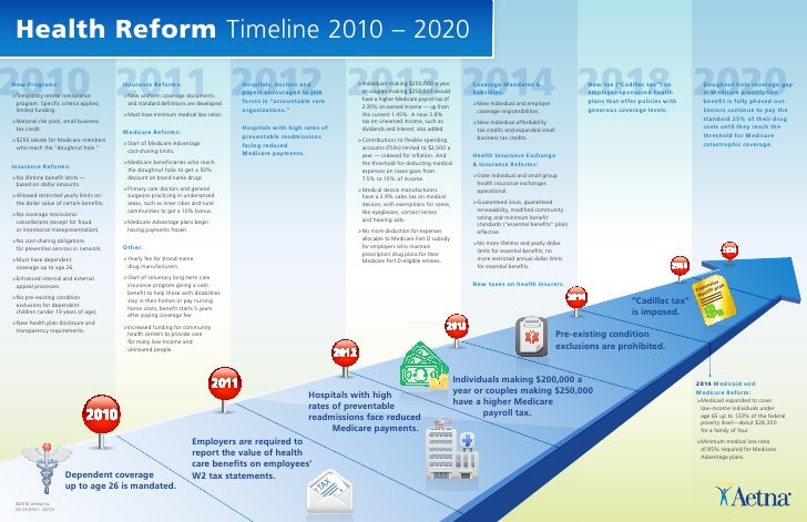 aetna health care timeline powerpoint templ