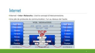 Internet
Internet = Inter–Networks: c’est le concept d’interconnexions.
Une pile de protocole de communication, l’un au dessus de l’autre.
3
 