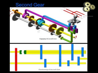 Transmission systems in automobiles | PPTX
