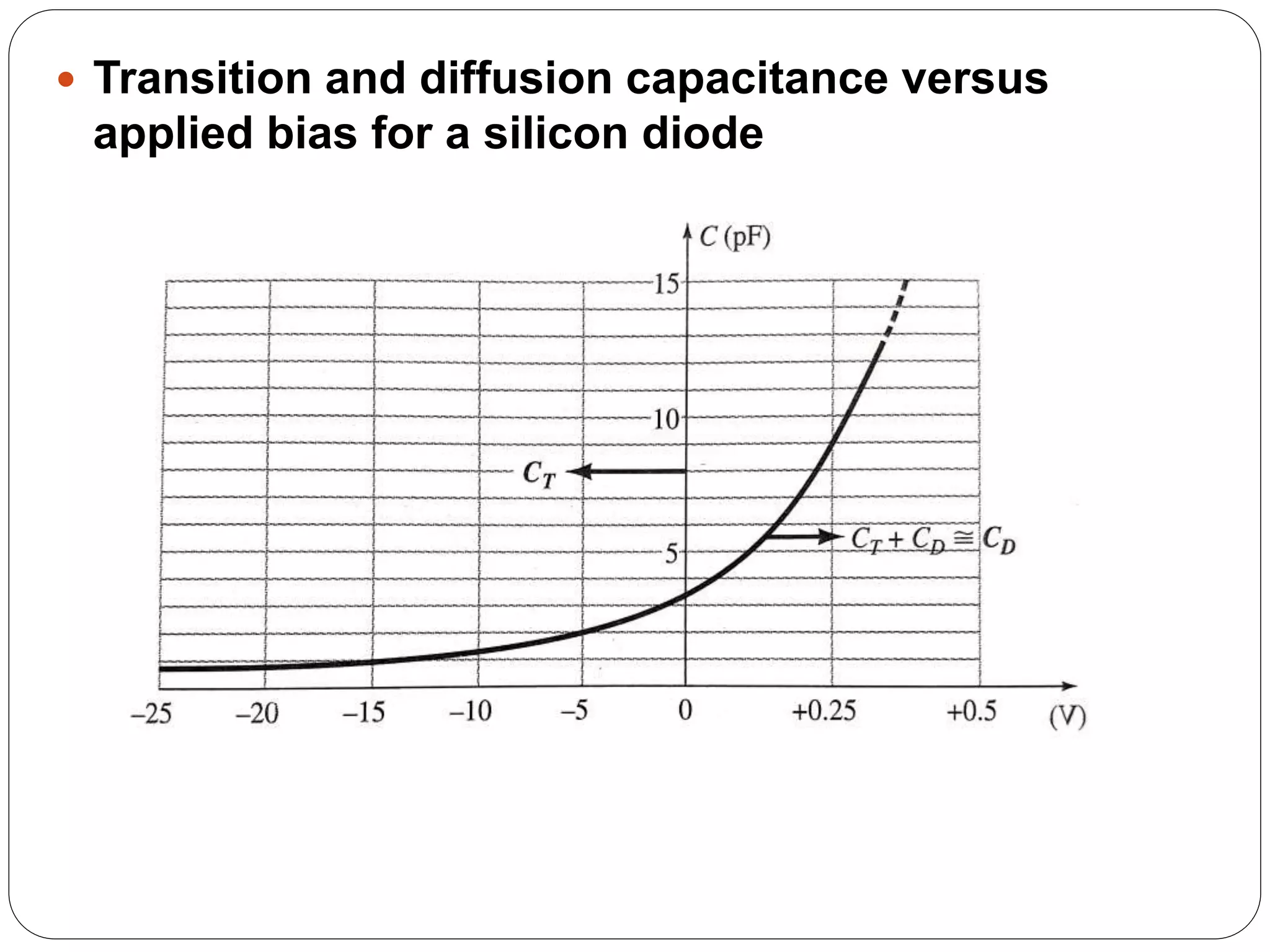  Transition and diffusion capacitance versus
applied bias for a silicon diode
 