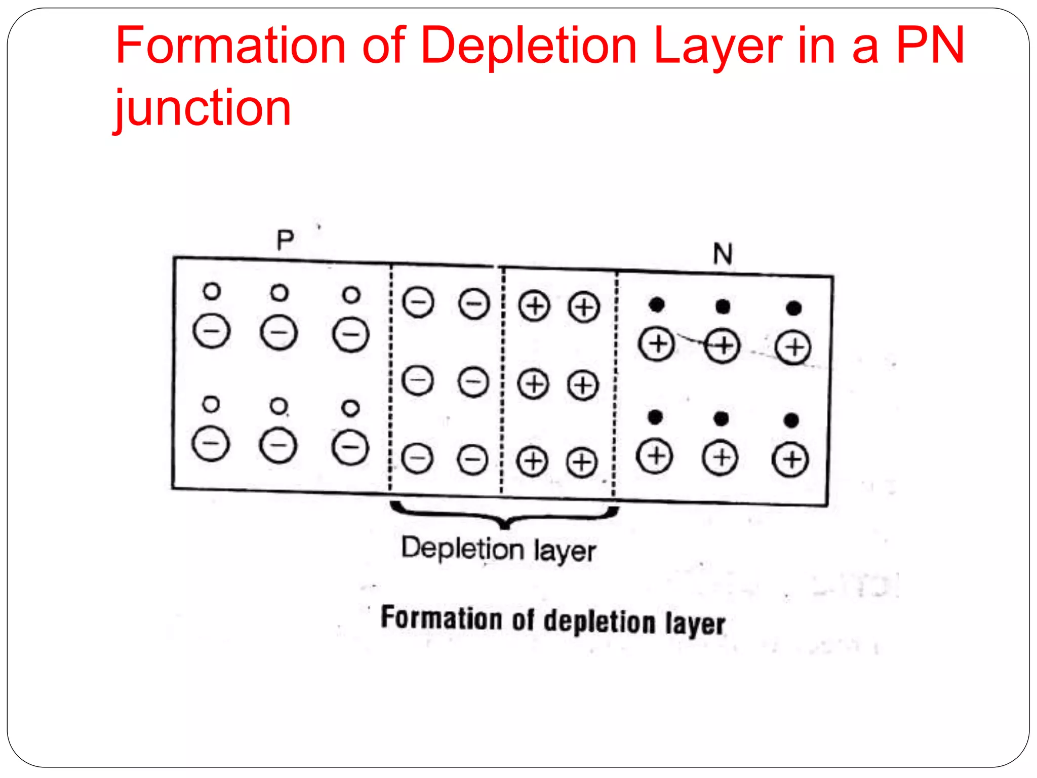 Formation of Depletion Layer in a PN
junction
 