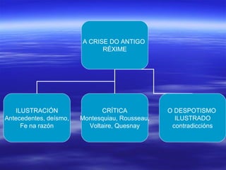 A CRISE DO ANTIGO
                              RÉXIME




   ILUSTRACIÓN                CRÍTICA            O DESPOTISMO
Antecedentes, deísmo,   Montesquiau, Rousseau,     ILUSTRADO
     Fe na razón          Voltaire, Quesnay       contradiccións
 