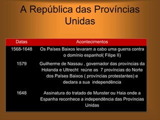 A República das Províncias
Unidas
Datas Acontecimentos
1568-1648 Os Países Baixos levaram a cabo uma guerra contra
o domínio espanhol( Filipe II)
1579 Guilherme de Nassau , governador das províncias da
Holanda e Ultrecht reúne as 7 províncias do Norte
dos Países Baixos ( províncias protestantes) e
declara a sua independência
1648 Assinatura do tratado de Munster ou Haia onde a
Espanha reconhece a independência das Províncias
Unidas
 