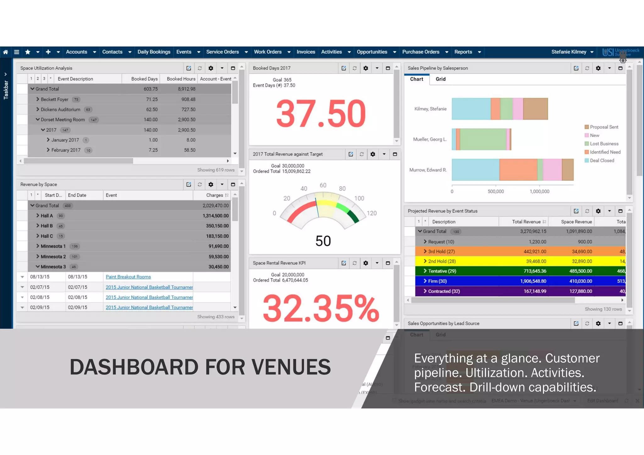 Ungerboeck Software
DASHBOARD FOR VENUES
Everything at a glance. Customer
pipeline. Ultilization. Activities.
Forecast. Drill-down capabilities.
 