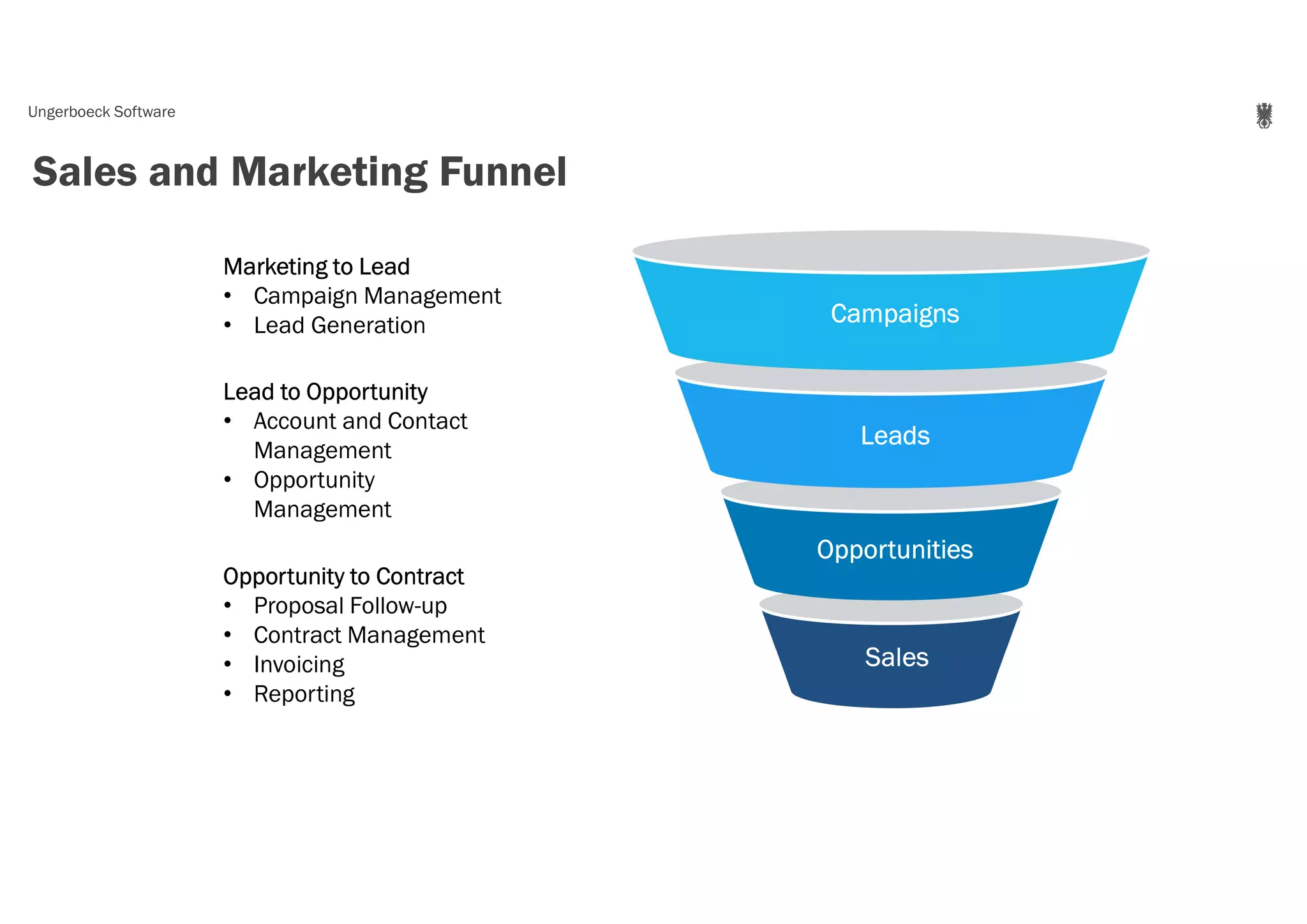 Ungerboeck Software
Sales and Marketing Funnel
Campaigns
Leads
Opportunities
Sales
Marketing to Lead
• Campaign Management
• Lead Generation
Lead to Opportunity
• Account and Contact
Management
• Opportunity
Management
Opportunity to Contract
• Proposal Follow-up
• Contract Management
• Invoicing
• Reporting
 