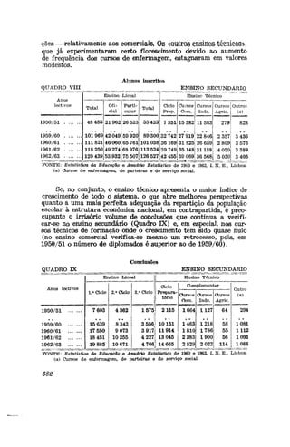 ções — relativamente aos comerciai®. Os «outros ensinos técnicos»,
que já experimentaram certo florescimento devido ao aumento
de frequência dos cursos de enfermagem, estagnaram em valores
modestos.
Alanos inscritos
QUADRO VIII
Anos
lectivos
1950/51
L959/60
L960/61
L961/62
L962/63
Ensino Liceal
Total
48 485
101 969
111 821
118 250
129 439
Ofi-
cial
21962
42 049
46 060
49 274
53 932
Parti-
cular
26 523
59 920
65 761
68 976
75 507
Total
35 423
89 300
101 038
113 524
126 527
ENSINO SECUNDÁRIO
Ensinei Técnico
Ciclo
Prep.
7 351
32 742
36169
39 749
42 455
Cursos
Com.
15 382
27 919
31825
35148
39 069
Cursos
Inds.
11583
22 846
26 659
31188
36 568
Cursos
Agric.
279
2 357
2 809
4 050
5 030
Outros
(a)
828
3 436
3 576
3 389
3 405
FONTE: Estatística da Educação e Anuário Estatístico de 1960 e 1962, I. N. E., Lisboa.
(a) Ouirsos de enfeonag-em, de parteiras e do serviço social.
Se, no conjunto, o ensino técnico apresenta o maior índice de
crescimento de todo o sistema, o que abre melhores perspectivas
quanto a uma mais perfeita adequação da repartição da população
escolar à estrutura económica nacional, em contrapartida, é preo-
cupante o irrisório volume úe conclusões que continua a verifi-
car-se no ensino secundário (Quadro IX) e, em especial, nos cur-
sos técnicos de formação onde o crescimento tem sido quase nulo
(no ensino comerciai verifica-se mesmo um retrocesso, poisi, em
1950/51 o número de diplomaxJos é superior ao de 1959/60).
Conclusões
QUADRO IX
Anos lectivos
1950/51
1959/60
1960/61
1961/62
1962/63
Ensino Liceal
l.o Ciclo
7 603
15 639
17 550
18 451
19 885
2.o Ciclo
4 362
8343
9 073
10 255
10 671
3.° Ciclo
1575
3 556
3 917
4 227
4 766
ENSINO SECUNDÁRIO
Ensino Técnico
Ciclo
Prepara-
tório
2115
10151
11914
13 045
14 665
Complementar
Cursos
Oom.
1664
1463
1810
2 283
2 529
Cujrsos
Inds.
1127
1218
1786
1900
2 022
OUJTSOS
Agriíc.
64
58
55
56
114
Outro
(o).
294
1081
1112
1091
1088
FONTE: Estatístim da Educação e Anuário Estatístico de 1960 e 1962, I. N. E., Lisboa,
(a) Cursos de enfermagem, de parteiras e do serviço social.
682
 