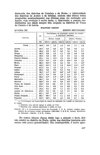 destacada dos distritos de Coimbra e da Horta; a inferioridade
dos distritos de Aveiro e de Setúbal, embora este último tenha
progredido acentuadamente nos últimos ano®, em contraste com
aquele, cuja evolução é muito tenta; e, finalmente, a posição mo-
destíssima que desde sempre têm ocupado os distritos de Viana
do Castelo e de Leiria.
Repartição regional
QUADRO XH ENSINO SECUNDÁRIO
Distritos
(a)
1963
Percentagem da população escolar em relação»
à população residente
Ensino Liceal
1950/51 1960/61 1962/63
Ensino Técnico
1950/51 1960/61 I 1962/63
Total
Aveiro
Beja
Braga
Bragança
Castelo Branco
Coimbra
Évora
Faro
Guarda
Leiria
Lisboa
Portalegre
Porto
Santarém
Setúbal
Viana do Castelo ...
Vila Real
Viseu
Angra do Heroísmo
Horta
Ponta Delgada
Funchal
35,6
25,7
25,8
23,7
28,9
33,1
37,9
36,3
4a,5
21,2
26,4
76,7
31,7
39,4
32,1
38,8
13,8
27,0
19,4
27,5
23,1
26,2
33,6
0,6
0,3
0,3
0,5
0,5
0,4
0,8*
0,6=
0,6=
0,4
0,2
1,1*
0,5
0,7*
0,5
0,2
0,2
0,4
0,4
0,3
0,8*
0,6=
0,6=
1,3 1,4
0,6
0,7
1,0
0,9
1,3=
1,9*
1,2
1,2
1,0
0,6
2,4*
0,9
1,4*
1,2
0,6
0,5
0,9
0,9
0,9
1,5*
1,0
0,9
0,7
0,8
1,1
1,2
1,5
2,3*
1,2
1,3
1,3
0,7
2,6*
1,2
1,6*
1,4=
0,9
0,7
1,0
1,1
1,0
2,0*
1,1
1,0
0,4
0,2
0,1
0,2
0,1
0,1
0,4=
0,3
0,4=
0,3
1,4*
0,1
0,7*
0,2
0,5*
0,1
0,2
0,1
0,1
0,2
0,2
1,1
0,8
0,6
0,9
0,4
0,8
0,8
1,1
1,4=
0,4
1,1
2,2
0,7
1,4
1,0
2,0*
0,4
0,5
0,4
0,5
0,8
0,7
1,4
1,1
0,7
1,2
0,6
1,0
1,0
1,5*
1,7*
0,6
1,3
2,5*
0,8
1,7*
1,2
2,5*
0,6
0,9
0,4
0,6
1,1
0,8
{a) Percentagem de requerentes de exame de admissão em relação às inscrições na
4.a
classe.
= Distritos com valores iguais à média áo» País.
* Distritos com valores superiores à média do País.
FONTE: IX e X Recenseamento Geral da População, I. N. E., Lisboa; Análise quan-
titativa da estatura escolar portuguesa (1950-1959), C. E. E. E., Lisboa; Estatística
da Educação (1962/63), I. N. E., Lisboa.
No ensino técnico chama desde logo a atenção o facto dele
não existir no distrito da Horta (aliás, nos distritos insulares este
ensino está pouco generalizado). Em contrapartida, é muito agra-
687
 