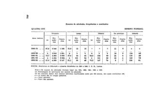 I
Exames de admissão, frequências e conclusões
QUADRO XVI ENSINO NORMAL
Anos lectivos
1950/51
1959/60
1960/61
1961/62
1962/63
Primário
(o).
67,9
IX
73,7
n
57,0
Fre-
quên-
cias
2 349
3 649
4 263
4 494
4 209
Conclu-
sões
1165
1481
2 005
2 034
2147
Liceal
(a)
21,6
D
27,4
n
31,1
Fre-
quên-
cias
32
b
94
101
89
Conclu-
sões
15
• •
b
43
64
45
Técnico
(a)
X
H
54,5
r
70,2
Fre-
quên-
cias
X
V
134
151
147
Conclu-
sões
X
• •
b
69
68
74
De anormais
Fre-
quên-
cias
11
• •
14
14
12
8
Conclu-
sões
8
5
6
4
7
Infantil
Fre-
quên-
cias
O
134
120
189
238
Conclu-
sões
O
• •
42
38
72
61
FONTE: Estatística da Educação e Anuário Estatístico de 1960 e 1962, I. N. E., Lisboa.
Nota — Os exames de admissão tiveram lugar em 1951, 1960, 1961, 1962 e 1963.
(a) Percentagem! de aprovações njos exames de admissão.
(&) No conjunto destes dois ensinos estiveram matriculados neste ano 210 alunos, dos quais concluíram 106.
o — Os cursos são de criação posterior.
x — Valor ignorado.
n — Valer não apurado.
 